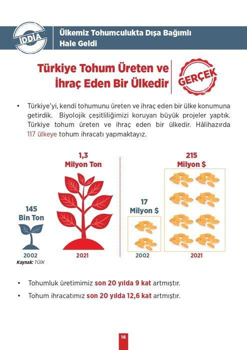 <p><strong>İDDİA:</strong> Ülkemiz Tohumculukta Dışa Bağımlı Hale Geldi</p>

<p><strong>GERÇEK:</strong> Türkiye Tohum Üreten ve İhraç Eden Bir Ülkedir</p>
