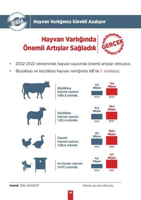 <p><strong>İDDİA: </strong>Hayvan Varlığımız Sürekli Azalıyor</p>
<p><strong>GERÇEK: </strong>Hayvan Varlığında Önemli Artışlar Sağladık</p>