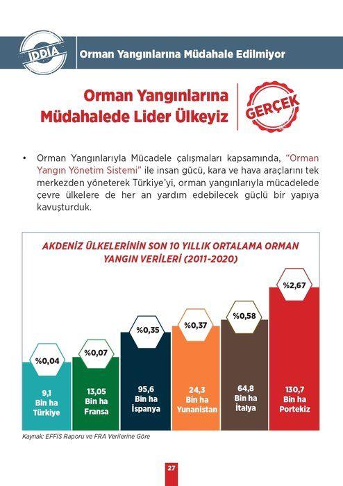 <p><strong>İDDİA: </strong>Orman Yangınlarına Müdahale Edilmiyor</p>
<p><strong>GERÇEK: </strong>Orman Yangınlarına Müdahalede Lider Ülkeyiz</p>