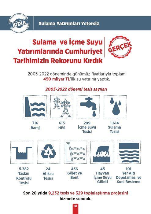 <p><strong>İDDİA: </strong>Sulama Yatırımları Yetersiz</p>
<p><strong>GERÇEK: </strong>Sulama ve İçme Suyu Yatırımlarında Cumhuriyet Tarihimizin Rekorunu Kırdık</p>