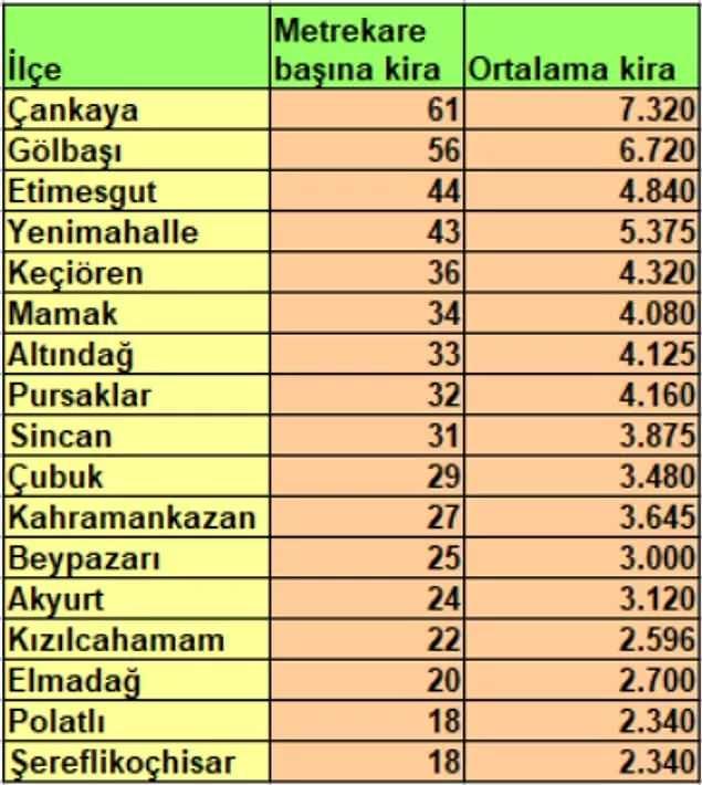 <p>ANKARA ORTALAMA KİRA FİYATLARI</p>