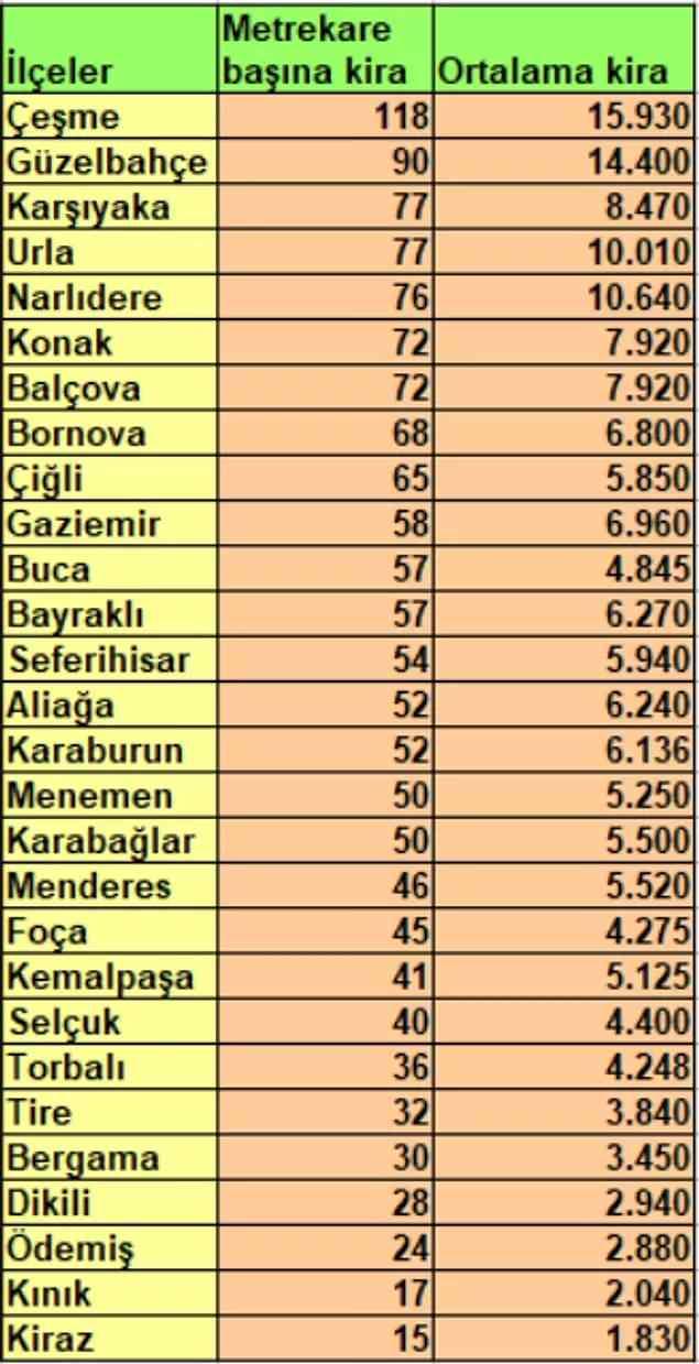 <p>İZMİR ORTALAMA KİRA FİYATLARI</p>
