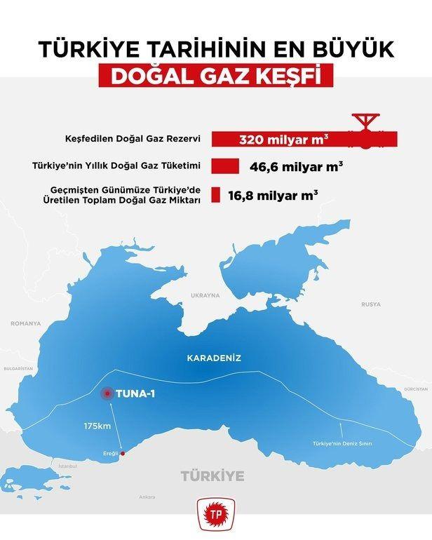<p>Karadeniz gazını doğalgaz iletim sistemine bağlayacak 170 kilometrelik boru hattı serim ve döşeme işlemi tamamlandı.</p>
