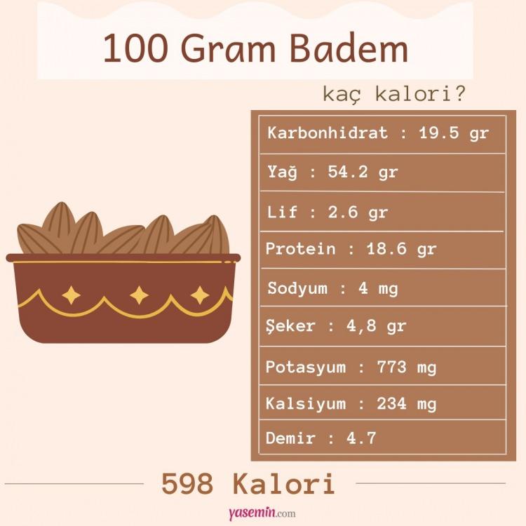<p><span style="color:#B22222"><strong>BADEM KAÇ KALORİ?</strong></span></p>