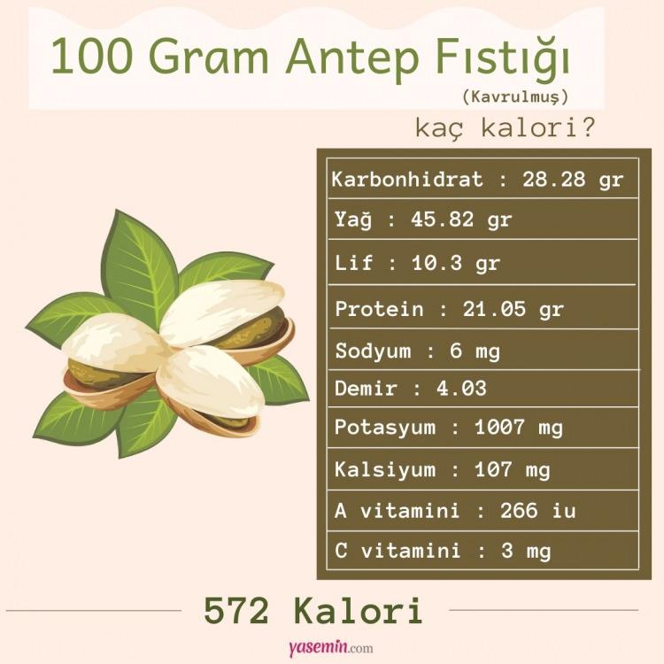 <p><span style="color:#B22222"><strong>ANTEP FISTIĞI KAÇ KALORİ?</strong></span></p>
