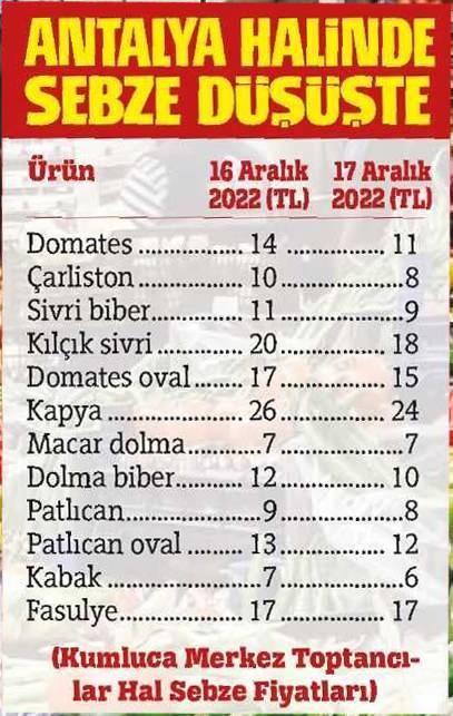 <p>ÇOĞU ÜRÜNDE DÜŞÜŞ VAR</p>

<p>Sel felaketi ile birlikte Kumluca halinden çıkan domatesin fiyatı 14 liradan 11 liraya,çarliston biber 10 liradan 8 liraya, sivri biber 11liradan 9 liraya, dolma biber 12 liradan10liraya, kapya biber 26 liradan 24 liraya, kılçık sivri biber 20 liradan 18 liraya, salatalık 9 liradan 8 liraya, patlıcan 9 liradan 8  liraya, kabak 7 liradan 6 liraya düştü. Cin biber 25 lira, jalapeno biber 10lira, fasulye ise 17 lirada sabit kaldı.</p>
