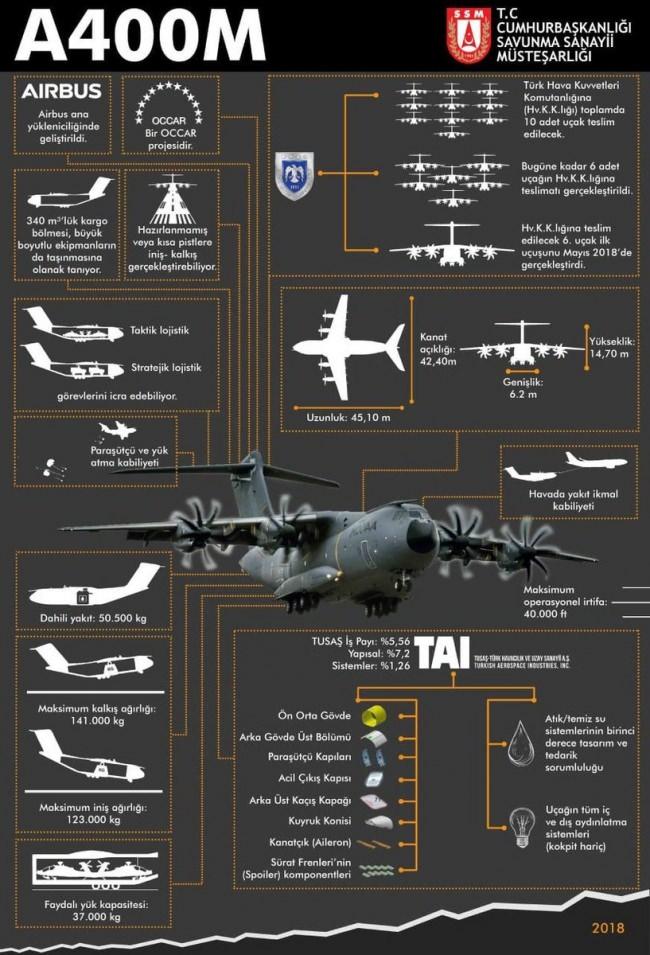 <p>45.1 metre boyunda 14.7 metre yüksekliğindeki Airbus A400M, 42.4 metre kanat genişliğine sahip. </p>
