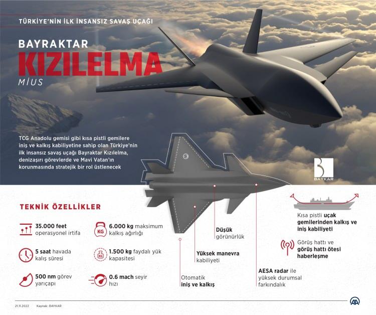 <p>Kısa süre önce Türkiye'nin ilk askeri savaş uçağı Bayraktar Kızılelma'nın ilk uçuşunu gerçekleştirdiğini anımsatan Bayraktar, şu açıklamalarda bulundu:</p>

<p>"Bu 20 yıllık hayalimizdi. 6 kilogramdan başlayan serüvende Kızıelma'mızdı bir gezgin medeniyetimizin de ülküsü olan. Askerlerin ilk savaş uçağı olan Bayraktar Kızılelma yoğun bir çaba ve gayret sonucu Akıncı'dan 3 yıl sonra ilk uçuşunu gerçekleştirdi. </p>

<p> </p>

