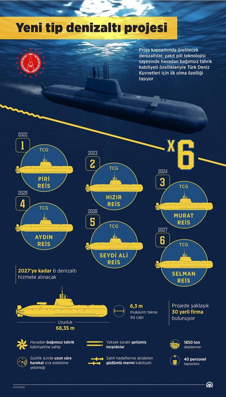 <p>2027'ye kadar 6 denizaltı hizmete alınacak.</p>