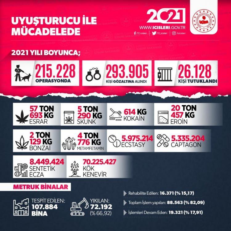 <p>2022 yılı, narkotik suçlarla mücadele konusunda önemli başarılara sahne oldu. Sadece satıcı ve kullanıcıları yakalamaya yönelik çabalarla yetinilmeyerek, “kaynağında kurutma” hedefiyle üretim ve taşıma ile aktif mücadele edildi. Bunun sonucunda tonlarca zehir, daha sokaklara yayılamadan engellenmiş oldu.</p>

