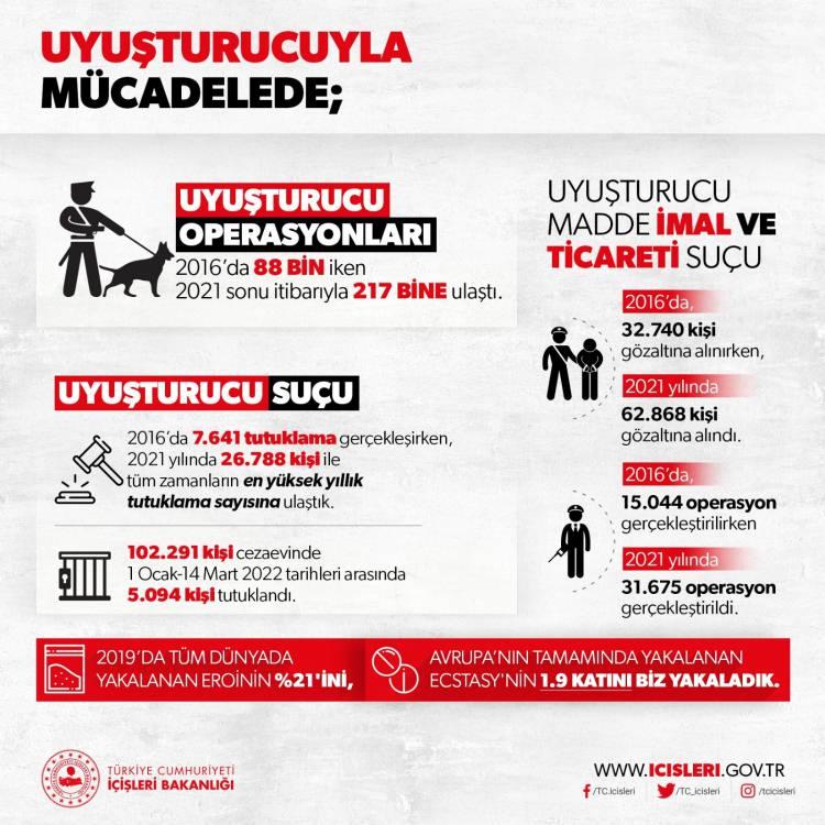 <p>Uyuşturucu suçundan cezaevinde tutuklu bulunan sayıları ise aynı tarihlerde 26 binden 120 bine yükseldi. 2017-2022 arasında 1.107 uyuşturucu şebekesi çökertildi.</p>

<p> </p>

<p>Türkiye’de uyuşturucuyla mücadele için 2022’de yapılan harcama 2 milyar 240 milyon 420 bin lirayı aşmış durumda.</p>
