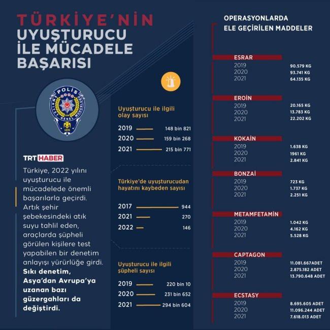 <p>Türkiye’ye güzergâh olarak kullanmak isteyen bir başka uyuşturucu merkezi de Afganistan kökenli suç örgütleri. Özellikle Suriye ve Irak’ın kuzeyinde güvenliği nispeten zayıf ve kontrolsüz bölgelerin ortaya çıkması, terör örgütleri tarafından uygun ortam olarak görülüyor. Bu nedenle mücadelede en önemli rol, Türk güvenlik güçlerine düşüyor. Sadece karayolu değil, denizyolları da Sahil Güvenlik tarafından sürekli kontrol ediliyor. Düzensiz göç gibi bazı olumsuz etkenlere rağmen, Türk güvenlik güçleri, mücadelesini başarıyla sürdürüyor.</p>
