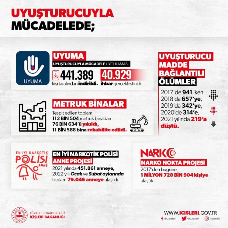 <p>SUÇA KARIŞAN AZALDI, YAKALANAN ARTTI</p>

<p> </p>

<p>Uyuşturucu imal ve satışı suçlarına ilk kez karışanların oranı, 2018’den itibaren düşüşe geçti. 2018’de 19 bin olan sayı, 2019’da 14 bin kişiye düştü. 2016’da uyuşturucu ile ilgili 88 bin olay ve operasyon kayıtlara geçerken, 2022’de 242 bin olay ve operasyon gerçekleşti.</p>
