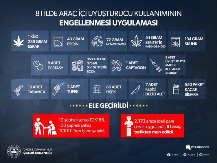 <p>ATIK SULAR, ARABALAR, METRUK BİNALAR</p>
<p>Mücadele sadece suç şebekelerine baskın ve gözaltı ile sınırlı kalmıyor. 62 ilde, atık sularda uyuşturucu analizi yapılıyor. Böylece şehirdeki uyuşturucu kullanım durumu ve profili ortaya çıkarılıyor. Aynı tahliller, güvenlik güçlerine uyuşturucu türlerine ilişkin seyri de gösteriyor. Tedbirler buna göre farklılaştırılıyor.</p>
