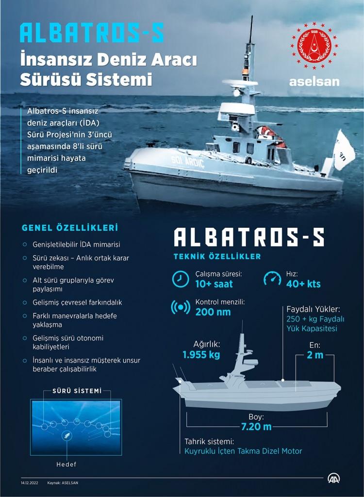 <p>Albatros-S insansız deniz araçları (İDA) Sürü Projesi’nin 3'üncü aşamasında 8'li sürü mimarisini hayata geçirildi. </p>