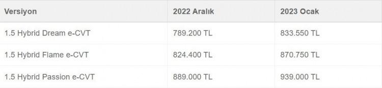 <p>Toyota Yaris Hibrit fiyat listesi 2023 (Ocak ayı)</p>

<p> </p>

<p> </p>
