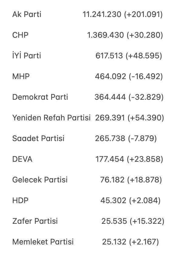 <p>Üye kaybeden 3 parti ise<br />
Demokrat parti: -32.829<br />
Mhp: -16.492<br />
SP: -7.879</p>