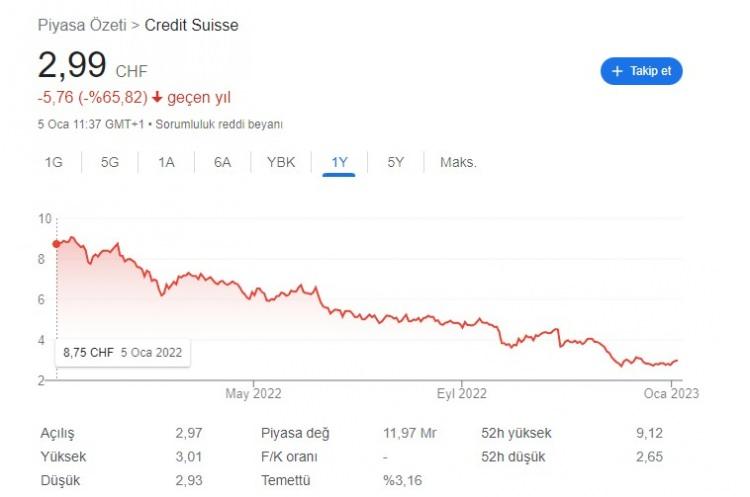 <p>Credit Suisse hisselerindeki 1 yıllık grafik...</p>
