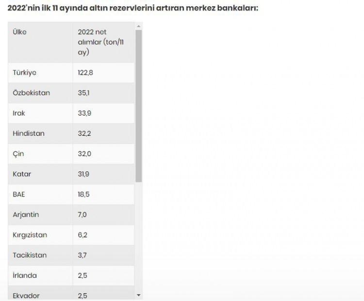 <p>TCMB 2022 Ocak-Kasım döneminde altın rezervlerinde 122.8 tonluk artırıma gitti. TCMB'yi 35.1 tonluk net alımla Özbekistan ve 33.9 tonluk alımla Irak merkez bankaları takip etti.</p>
