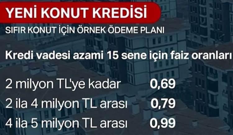 <p><strong>KAMPANYADA FAİZ ORANLARI</strong></p>

<p> </p>

<p>Konut kampanyasında faiz oranı kademeli olacak, kırsalda konutu olan da kampanyadan yararlanabilecek.</p>

<p> </p>

<p>Kampanyadan faydalanacaklara uygulanacak faiz oranı kullanılacak kredinin tutarına göre değişecek.</p>

<p> </p>

<p>2 milyon liraya kadar kredide 0,69 olan faiz, 2-4 milyon arasında 0,79, 4 milyon üzerinde ise 0,99'a çıkacak.</p>
