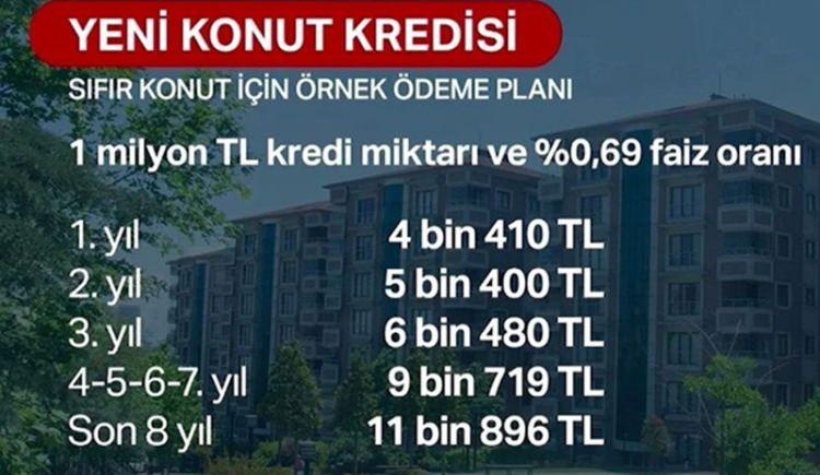 <p>Hazine ve Maliye Bakanlığı açıklamasında 1 milyon liralık kredi baz alınarak örnek ödeme planı da paylaşıldı.</p>

<p> </p>

<p>Buna göre hane geliri 15 bin lira olan bir katılımcı kredi ödemesine ilk yıl 4 bin 400 lira aylık taksit ile başlayacak. Bu tutar 8'inci yıldan itibaren 11 bin 896 lirayı bulacak. Ödeme planı hane geliri, konut değeri ve vadeye göre değişecek.<br />
 </p>
