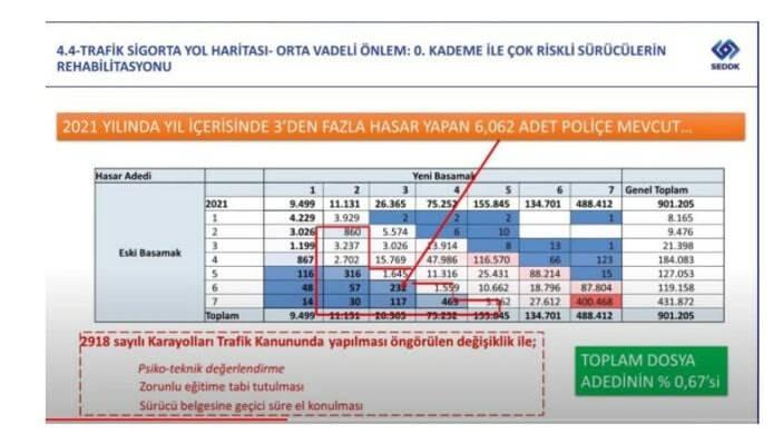 <p>Sıfır basamağı çok riskli sürücüler</p>
<p>Sıfır basamağı ‘çok riskli sürücüler’ grubunu temsil ediyor. 1 yılda 3’ten fazla kaza yapanlar bu gruba alınıyor ve primleri yüzde 200 artıyor.</p>
<p> </p>