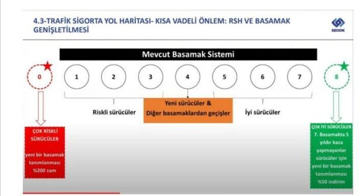 <p>Her ilin de ayrıca bir kendi tarifesi var.</p>
<p> </p>
<p><strong>Trafik sigortası yol haritası</strong></p>
<p>Sigortacılık ve Özel Emeklilik Düzenleme ve Denetleme Kurulu (SEDDK) çalışmasına göre mevcut 7 basamaklı sisteme 0 ve 8 basamakları getiriliyor.</p>