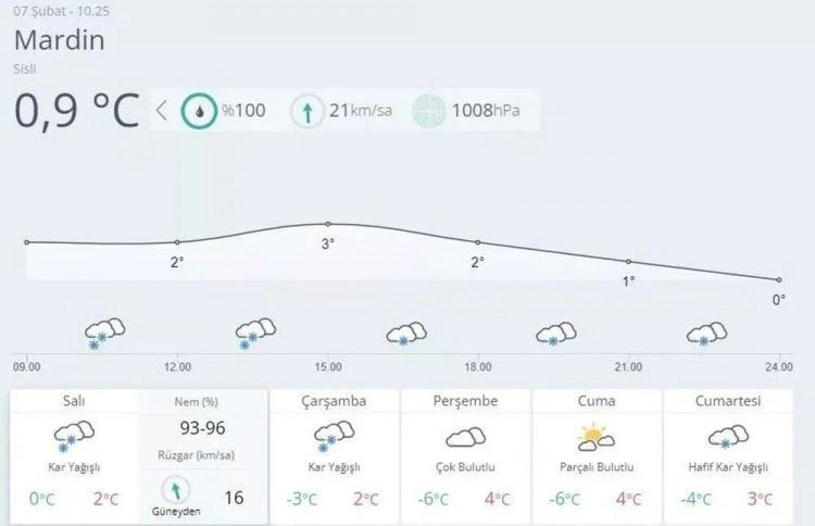 <p>MARDİN HAVA DURUMU<br />
07.02.2023 Salı : Çok bulutlu, aralıklı kar yağışlı, rüzgar Kuzey 5-10 km/saat hamlesi 15-30 km/saat, en düşük / en yüksek hava sıcaklıkları : 0/3</p>

<p>08.02.2023 Çarşamba : Çok bulutlu, aralıklı kar yağışlı, rüzgar Kuzeydoğu 15-25 km/saat hamlesi 30-50 km/saat, en düşük / en yüksek hava sıcaklıkları : -1/2</p>

<p>09.02.2023 Perşembe : Parçalı ve çok bulutlu, rüzgar Kuzeybatı 5-10 km/saat hamlesi 15-30 km/saat, en düşük / en yüksek hava sıcaklıkları : -2/3</p>

<p>10.02.2023 Cuma : Parçalı ve az bulutlu, rüzgar Kuzey 5-15 km/saat, en düşük / en yüksek hava sıcaklıkları : -2/4</p>
