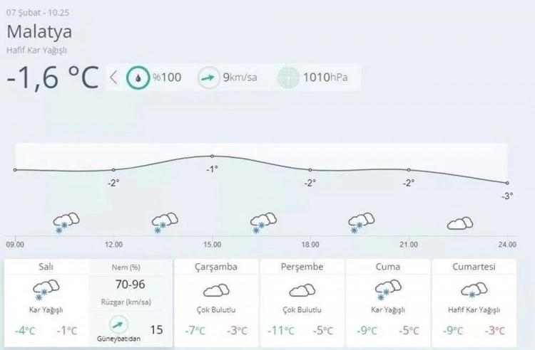 <p>MALATYA HAVA DURUMU<br />
07.02.2023 Salı : Çok bulutlu, aralıklı kar yağışlı, rüzgar güneybatı yönlerden 15-25 km/saat, hamlesi 20-30 km/saat, en düşük / en yüksek hava sıcaklıkları : -4/-1</p>
<p>08.02.2023 Çarşamba : Parçalı ve çok bulutlu, rüzgar güneybatı yönlerden 15-15 km/saat, hamlesi 20-30 km/saat, en düşük / en yüksek hava sıcaklıkları : -7/-3</p>
<p>09.02.2023 Perşembe : Parçalı ve az bulutlu, rüzgar kuzey yönlerden 5-10 km/saat, hamlesi 15-30 km/saat, en düşük / en yüksek hava sıcaklıkları : -10/-4</p>
<p>10.02.2023 Cuma : Parçalı ve az bulutlu, rüzgar kuzey yönlerden 5-15 km/saat, en düşük / en yüksek hava sıcaklıkları : -11/-4</p>