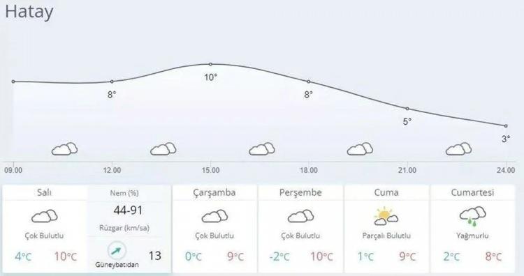 <p>HATAY HAVA DURUMU<br />
07.02.2023 Salı : Çok bulutlu, aralıklı yağmur ve sağanak yağışlı, rüzgar Kuzeybatı 15-25 km/saat hamlesi 30-50 km/saat, en düşük / en yüksek hava sıcaklıkları : 2/10</p>

<p>08.02.2023 Çarşamba : Parçalı az bulutlu, rüzgar Kuzeydoğu 15-25 km/saat hamlesi 30-50 km/saat, en düşük / en yüksek hava sıcaklıkları : -1/8</p>

<p>09.02.2023 Perşembe : Parçalı az bulutlu, rüzgar Kuzeybatı 5-10 km/saat hamlesi 15-30 km/saat, en düşük / en yüksek hava sıcaklıkları : -3/10</p>

<p>10.02.2023 Cuma : Parçalı ve az bulutlu, rüzgar Kuzeydoğu 5-15 km/saat, en düşük / en yüksek hava sıcaklıkları : -1/10</p>

<p>11.02.2023 Cumartesi : Parçalı ve az bulutlu, rüzgar Kuzeydoğu 5-15 km/saat, en düşük / en yüksek hava sıcaklıkları : -1/10</p>
