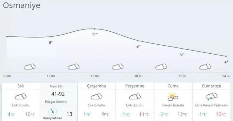 <p>OSMANİYE HAVA DURUMU<br />
07.02.2023 Salı : Parçalı çok bulutlu, rüzgar kuzey yönlerden 5-10 km/saat, hamlesi 15-30 km/saat, en düşük / en yüksek hava sıcaklıkları : 4 / 11</p>

<p>08.02.2023 Çarşamba : Parçalı ve çok bulutlu, rüzgar kuzey yönlerden 5-10 km/saat, hamlesi 15-30 km/saat, en düşük / en yüksek hava sıcaklıkları : 1 / 8</p>

<p>09.02.2023 Perşembe : Parçalı bulutlu, rüzgar kuzey yönlerden 5-10 km/saat, en düşük / en yüksek hava sıcaklıkları : 0 / 10</p>

<p>10.02.2023 Cuma : Parçalı ve az bulutlu, rüzgar kuzey yönlerden 5-15 km/saat, en düşük / en yüksek hava sıcaklıkları : -1 / 11</p>

<p>11.02.2023 Cumartesi : Parçalı ve az bulutlu, rüzgar kuzey yönlerden 5-15 km/saat, en düşük / en yüksek hava sıcaklıkları : -1 / 12</p>
