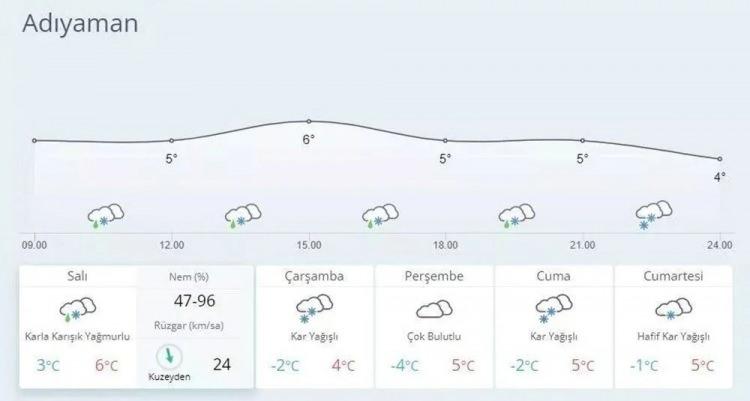 <p>ADIYAMAN HAVA DURUMU<br />
07.02.2023 Salı: Çok bulutlu, yağmur ve karla karışık yağmurlu, Kuzeybatı 15-25 km/saat, hamlesi 30-50 km/saat hamlesi 20-30 km/saat, en düşük / en yüksek hava sıcaklıkları : 1 / 3</p>

<p>08.02.2023 Çarşamba : Parçalı ve çok bulutlu, rüzgar Kuzeybatı 15-25 km/saat hamlesi 30-50 km/saat , en düşük / en yüksek hava sıcaklıkları : -1 / 1</p>

<p>09.02.2023 Perşembe: Parçalı bulutlu gece hafif kar yağışı, rüzgar kuzey yönlerden 5-10 km/saat, hamlesi 20 km/saat, en düşük / en yüksek hava sıcaklıkları : -4 / 4</p>

<p>10.02.2023 Cuma: Parçalı ve az bulutlu sabah hafif kar yağışlı, rüzgar kuzey yönlerden 5-15 km/saat, en düşük / en yüksek hava sıcaklıkları : -4/ 4</p>

<p>11.02.2023 Cumartesi : Parçalı ve az bulutlu, rüzgar kuzey yönlerden 5-15 km/saat, en düşük / en yüksek hava sıcaklıkları : -6 / 5</p>
