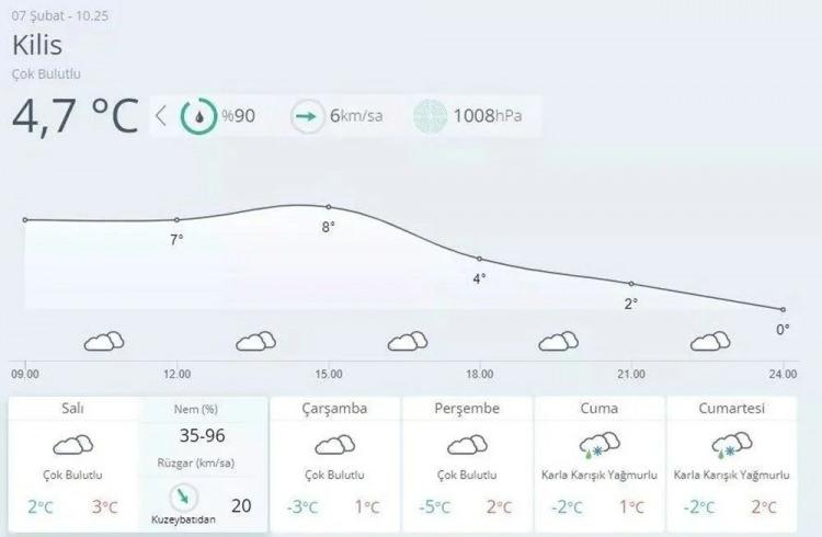 <p>KİLİS HAVA DURUMU<br />
07.02.2023 Salı : Çok bulutlu, ilk saatler ı yağmur ve karla karışık yağmurlu, rüzgar Kuzey 5-10 km/saat hamlesi 15-30 km/saat, en düşük / en yüksek hava sıcaklıkları : 2 / 6</p>

<p>08.02.2023 Çarşamba : Parçalı bulutlu, rüzgar kuzey yönlerden 5-15 km/saat, en düşük / en yüksek hava sıcaklıkları : -3 / 4</p>

<p>09.02.2023 Perşembe : Parçalı az bulutlu, rüzgar kuzey yönlerden 5-10 km/saat, en düşük / en yüksek hava sıcaklıkları : -5/6</p>

<p>10.02.2023 Cuma : Parçalı zaman zaman çok bulutlu, hafif yağmur ve karla karışık yağmurlu rüzgar kuzey yönlerden 5-15 km/saat, en düşük / en yüksek hava sıcaklıkları : -3/6</p>
