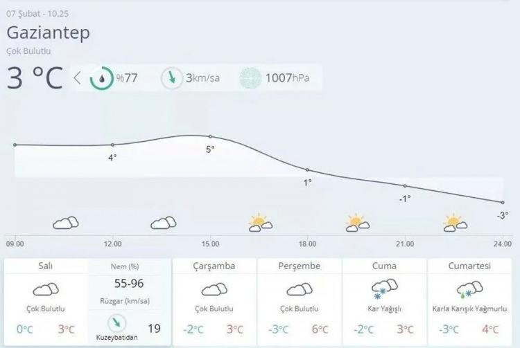 <p>GAZİANTEP HAVA DURUMU<br />
07.02.2023 Salı : Çok bulutlu, rüzgar kuzeybatı yönlerden 15/25 km/saat, hamlesi 30-50 km/saat, en düşük / en yüksek hava sıcaklıkları : 1 / 4</p>
<p>08.02.2023 Çarşamba : Parçalı az bulutlu, rüzgar kuzey yönlerden 15-25 km/saat, hamlesi 30-50 km/saat, en düşük / en yüksek hava sıcaklıkları : -4 /3</p>
<p>09.02.2023 Perşembe : Parçalı bulutlu, rüzgar kuzey yönlerden 5-10 km/saat, en düşük / en yüksek hava sıcaklıkları : -4 / 4</p>
<p>10.02.2023 Cuma : Parçalı ve az bulutlu, rüzgar kuzey yönlerden 5-15 km/saat, en düşük / en yüksek hava sıcaklıkları : -3 / 4</p>
<p>11.02.2023 Cumartesi : Parçalı ve az bulutlu, rüzgar kuzey yönlerden 5-15 km/saat, en düşük / en yüksek hava sıcaklıkları : -3 / 5</p>