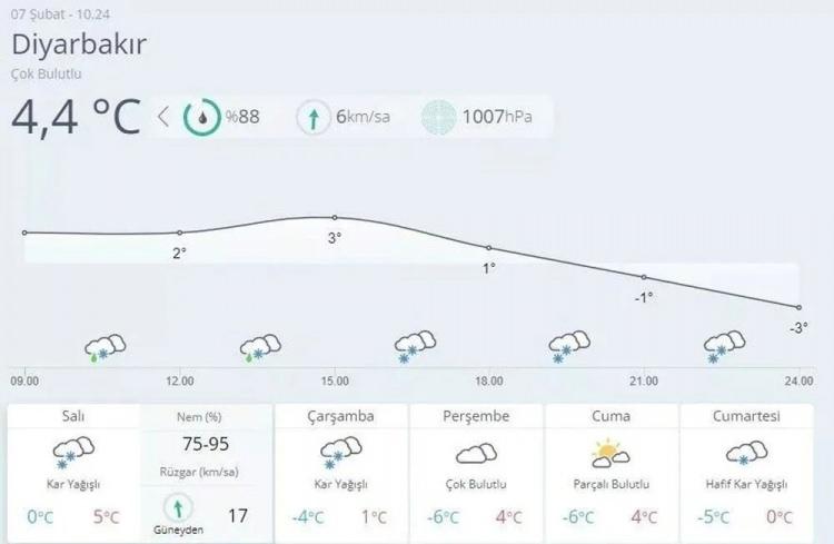 <p>DİYARBAKIR HAVA DURUMU<br />
07.02.2023 Salı : Çok bulutlu, aralıklı kar yağışlı, rüzgar Güney15-25 km/saat, hamlesi 30-50 km/saat, en düşük / en yüksek hava sıcaklıkları : -1 / 3</p>

<p>08.02.2023 Çarşamba : Çok bulutlu, aralıklı kar yağışlı, rüzgar Kuzeybatı 15-25 km/saat hamlesi 30-50 km/saat, en düşük / en yüksek hava sıcaklıkları : -3 / 2</p>

<p>09.02.2023 Perşembe : Parçalı bulutlu, rüzgar kuzey yönlerden 5-10 km/saat, hamlesi 15-30 km/saat, en düşük / en yüksek hava sıcaklıkları : -4 / 3</p>

<p>10.02.2023 Cuma : Parçalı ve az bulutlu, rüzgar kuzey yönlerden 5-15 km/saat, hamlesi 20-40 km/saat, en düşük / en yüksek hava sıcaklıkları : -4 / 3</p>

<p>11.02.2023 Cumartesi : Parçalı ve az bulutlu, rüzgar kuzey yönlerden 5-15 km/saat, hamlesi 20-40 km/saat, en düşük / en yüksek hava sıcaklıkları : -4 / 4</p>
