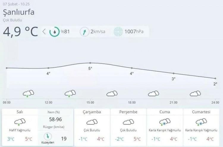 <p>ŞANLIURFA HAVA DURUMU<br />
07.02.2023 Salı : Çok bulutlu, yağmur ve karla karışık yağmurlu, rüzgar Kuzeybatı15-25 km/saat, hamlesi 30-50 km/saat, en düşük / en yüksek hava sıcaklıkları : 2/7</p>

<p>08.02.2023 Çarşamba: Parçalı bulutlu, rüzgar Kuzeybatı15-25 km/saat hamlesi 30-50 km/saat, en düşük / en yüksek hava sıcaklıkları : 0/5</p>

<p>09.02.2023 Perşembe: Parçalı bulutlu, rüzgar Kuzeybatı5-10 km/saat, en düşük / en yüksek hava sıcaklıkları : -2/6</p>

<p>10.02.2023 Cuma : Parçalı ve az bulutlu, rüzgar Kuzeybatı 5-15 km/saat, , en düşük / en yüksek hava sıcaklıkları : -2/7</p>

<p>11.02.2023 Cumartesi : Parçalı ve az bulutlu, rüzgar Kuzeybatı 5-15 km/saat, , en düşük / en yüksek hava sıcaklıkları : -2/7</p>
