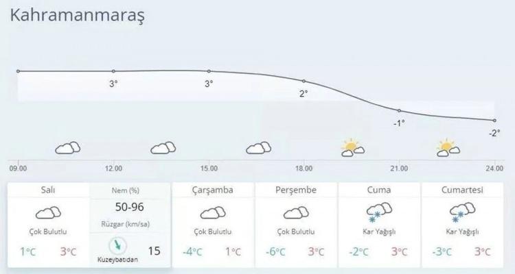 <p>KAHRAMANMARAŞ HAVA DURUMU<br />
07.02.2023 Salı : Çok bulutlu, sabah saatlerinde kar yağışlı, rüzgar kuzey yönlerden 5-15 km/saat, hamlesi 20-30 km/saat, en düşük / en yüksek hava sıcaklıkları : 1 / 3</p>
<p>08.02.2023 Çarşamba : Parçalı ve çok bulutlu, rüzgar kuzey yönlerden 5-15 km/saat, hamlesi 20-30 km/saat, en düşük / en yüksek hava sıcaklıkları : -3 / 2</p>
<p>09.02.2023 Perşembe : Parçalı ve az bulutlu, rüzgar kuzey yönlerden 5-15 km/saat, hamlesi 20-30 km/saat, en düşük / en yüksek hava sıcaklıkları : -5 / 2</p>
<p>10.02.2023 Cuma : Parçalı ve az bulutlu, rüzgar kuzey yönlerden 5-15 km/saat, hamlesi 20-30 km/saat, en düşük / en yüksek hava sıcaklıkları : -5 / 4</p>