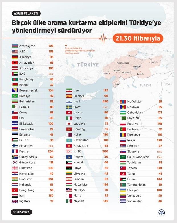 <p>Fakat depremin yaşandığı ilk g&uuml;nden itibaren bir&ccedil;ok Arap &uuml;lkesinden T&uuml;rkiye&rsquo;ye ayni ve nakdi yardımlar g&ouml;nderilmiş ve g&ouml;nderilmeye de devam etmektedir.</p>
