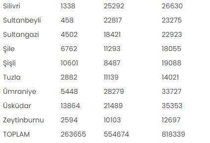 <p>İLÇE / 1980 ÖNCESİ / 1980-2000 ARASI / 2000 VE ÖNCESİ</p>
