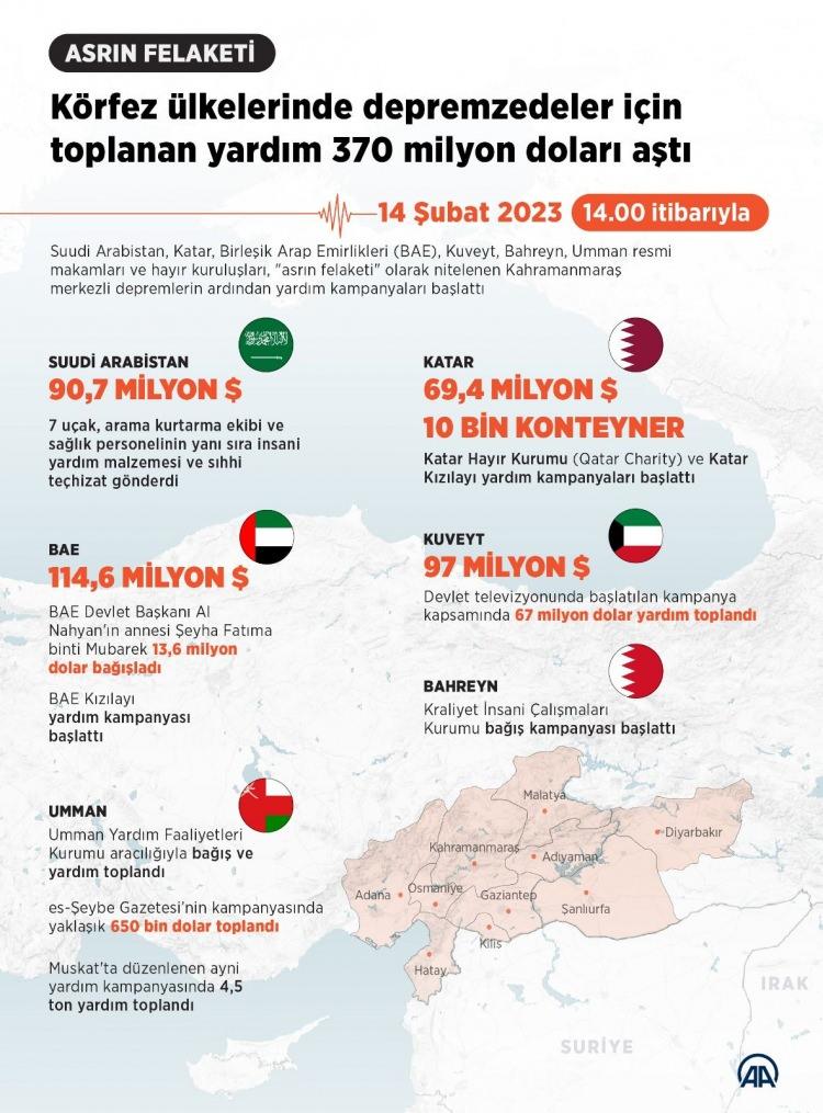 <p>Körfez ülkelerinde, asrın felaketini yaşayan Türkiye için bir haftada toplanan yardımlar 370 milyon doları geçse de Körfez ülkeleri desteklerini sürdürmeye devam ediyor.</p>
