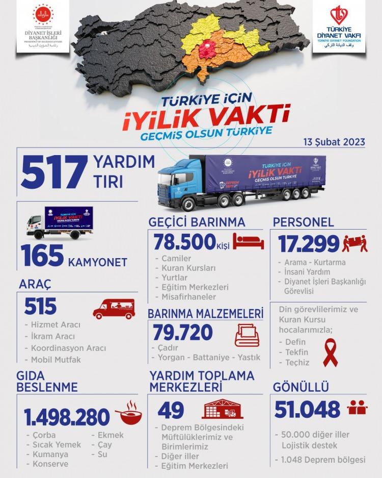 <p>Türkiye Diyanet Vakfı (TDV), depremden etkilenen bölgelere 517 tır yardım malzemesi ulaştırdı. TDV, Kahramanmaraş merkezli depremler sonrasında "Türkiye İçin İyilik Vakti" sloganıyla yardım kampanyası başlatmıştı. Bu kapsamda depremden etkilenen illere 517 tır, 165 kamyonet yardım malzemesi gönderildi.</p>
