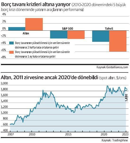 <p>Bununla birlikte, borç tavanının nihai çözümü, altının zirveden dönmesine neden oldu. Kıymetli metalin ons başına 1.900 doları geçebildiği bir sonraki sefer Temmuz 2020'ydi.</p>