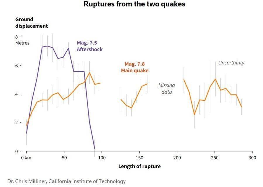 <p>Bu grafik, 7.8'lik ana deprem ve 7.5'lik "artçı" nedeniyle, kırılan fay boyunca meydana gelen yer değiştirmeyi gösteriyor. İlk 100 kilometrelik kısımda iki deprem bir arada etki ediyor. İlkinin 7 metreye, ikincinin 5 metreye varan yer değiştirme yarattığı görülüyor.</p>

<p> </p>
