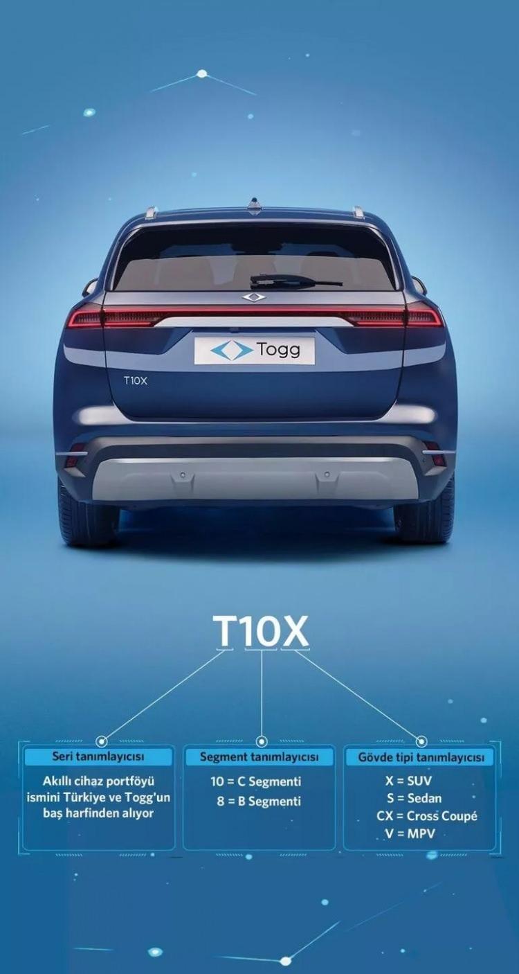 <p>Togg SUV: T10X</p>

<p><br />
Togg Sedan: T10S</p>

<p><br />
Togg Coupe: T8CX</p>

<p><br />
Togg Kompakt SUV: T8X</p>

<p><br />
Togg MPV: T8V veya T10V</p>
