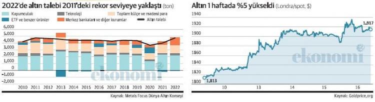 <p>1 hafta içinde 120 dolar birden yükselerek 1.930 dolara dayanan ons altında haftalık çıkış yüzde 7’ye yaklaştı.</p>

<p> </p>
