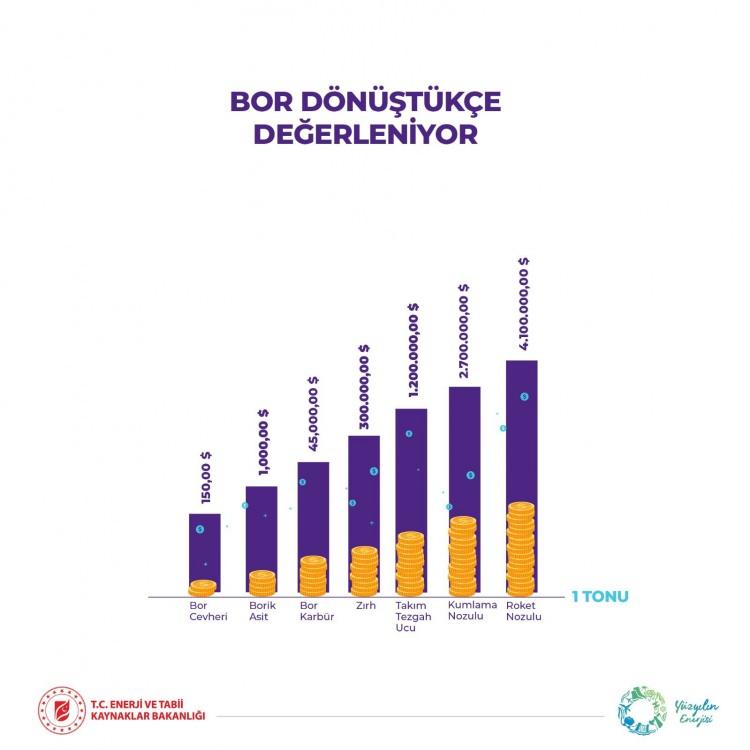 <p>Borun işlenmesiyle cevherin değerinin daha da artacağına işaret eden Dönmez, "Bor cevherindeki katma değer, borik asit gibi rafine ürünlerde 7 katına, bor karbür gibi ürünlerde 300 katına, bor karbürün kullanıldığı zırh sektöründe 2 bin katına, hatta roket nozul yapımı sektöründe 35 bin katına çıkmış oluyor." ifadesini kullandı.</p>