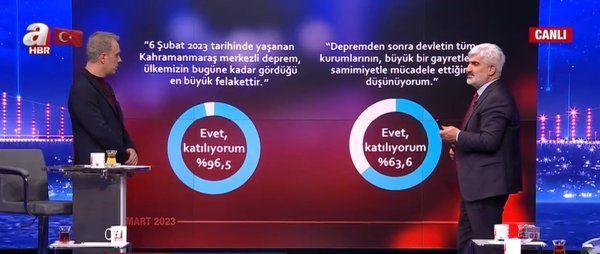 <p><strong>"Depremden sonra devletin tüm kurumlarının büyük bir gayretle ve samimiyetle mücadele ettiğini düşünüyorum"</strong><br />
<br />
Evet katılıyorum %63,6 | Hayır katılmıyorum %36,4</p>
