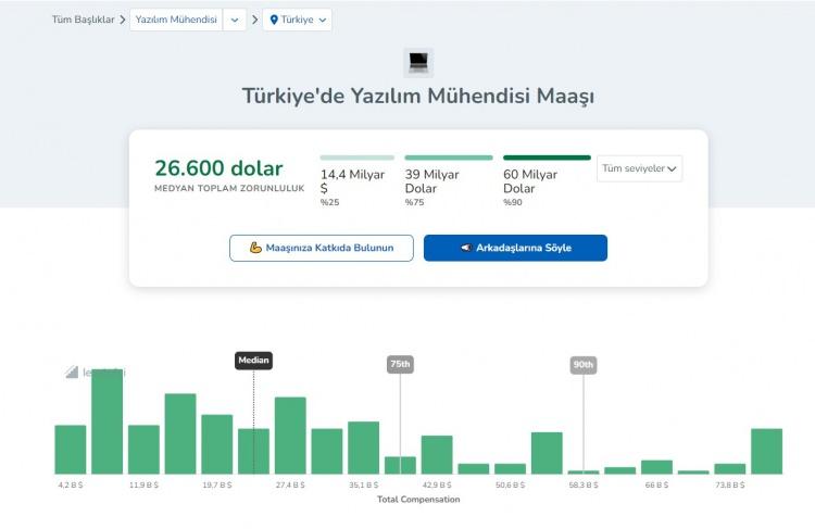 <p>YAZILIM MÜHENDİSLERİ TÜRKİYE'Yİ TERCİH ETMEYE BAŞLADI</p>

<p> </p>

<p>Dünya çapında farklı mesleklerin ortalama maaşlarını gerçek kullanıcılardan elde ettiği verilere göre derleyen Levels.fyi verileri, Türkiye’de yıllık ortalama kıdemli yazılım mühendisi maaşlarının 35 bin dolar seviyesinde olduğunu gösterdi. Benzer kıdemdeki çalışanların ücretlerinin İtalya’da 75 bin dolara, Almanya’da 90 bin dolara, ABD’de ise 211 bin dolara çıktığı tespit edildi.</p>
