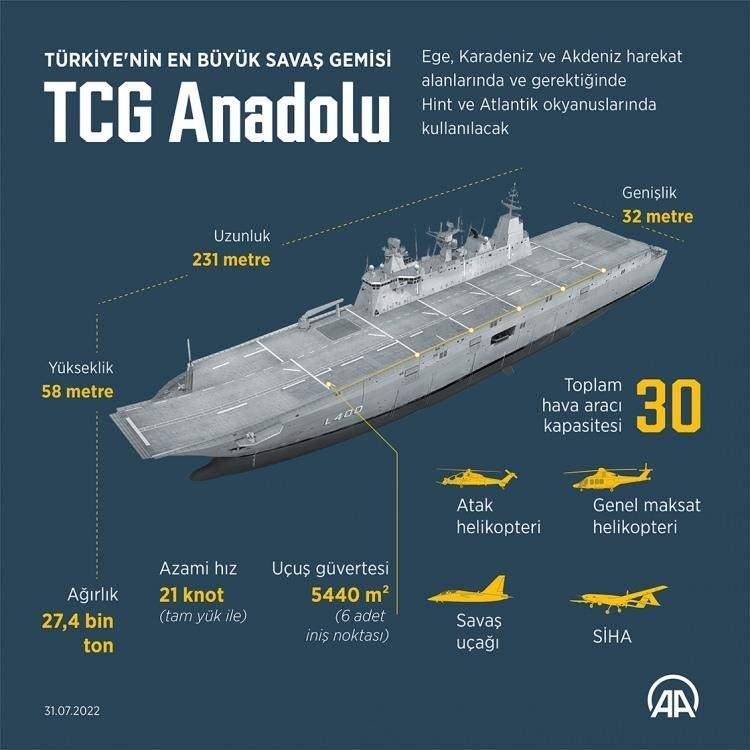 <p>TCG ANADOLU’nun Özellikleri</p>

<p>Gemi 231 metre uzunluğa ve 32 m genişliğe sahip olacak.<br />
Geminin tam yük deplasmanı en fazla 27.436 ton olacak.<br />
Gemi tam yük deplasmanında en az 20,5 knot azami sürate ve 16 knot ekonomik sürate sahip olacak.</p>
