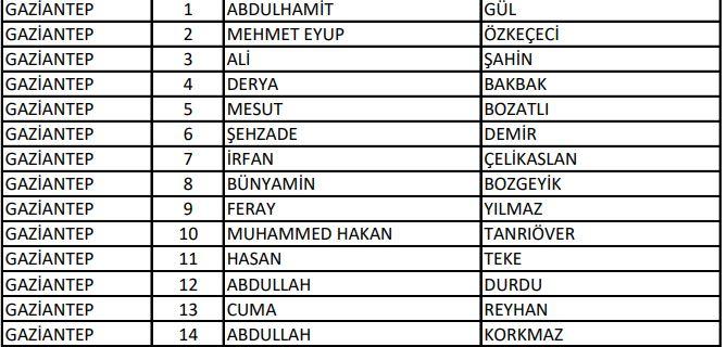 <p>AK Parti Gaziantep Milletvekili Aday Listesi</p>